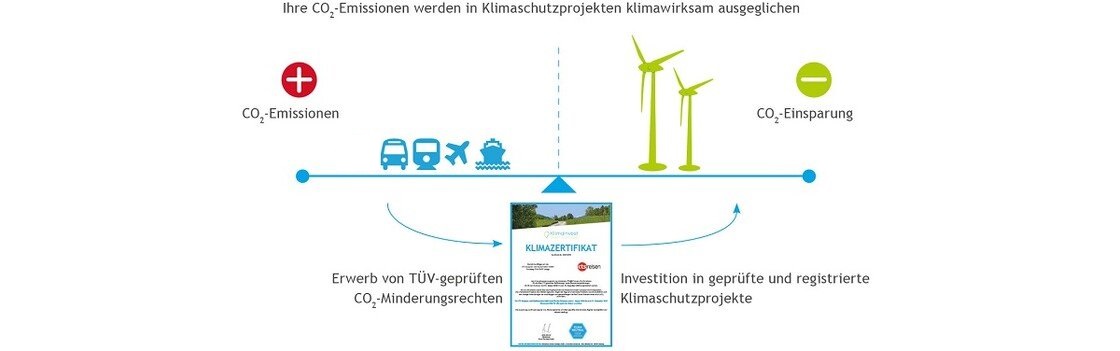 Klimawaage Die Klimawaage zeigt den Umgang mit CO2 Emissionen